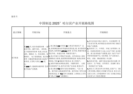 中国制造2025哈尔滨产业发展路线图重点领域发展目标发展