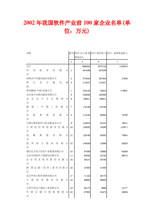 2002年我国软件产业前100家企业名单