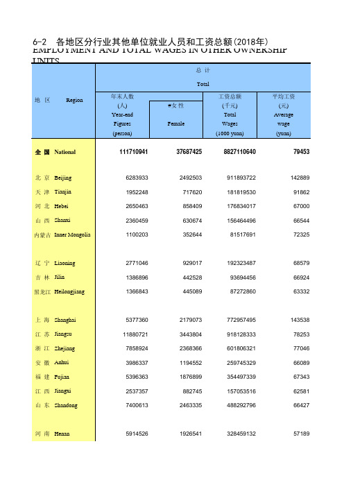 劳动年鉴全国各省市区统计数据：6-2 各地区分行业其他单位就业人员和工资总额(2018年)