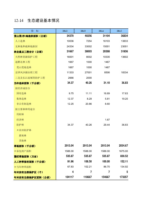 包头市统计年鉴2018数据：12-14 生态建设基本情况