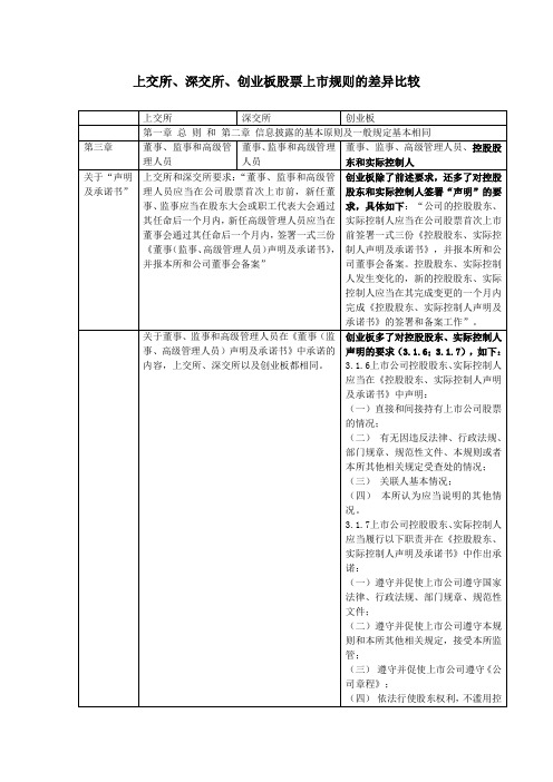 上交所、深交所、创业板股票上市规则de差异比较