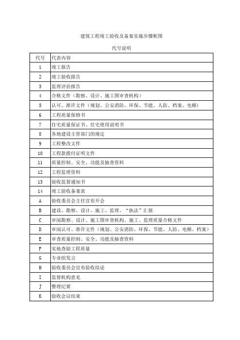 建筑工程竣工验收及备案实施步骤框图