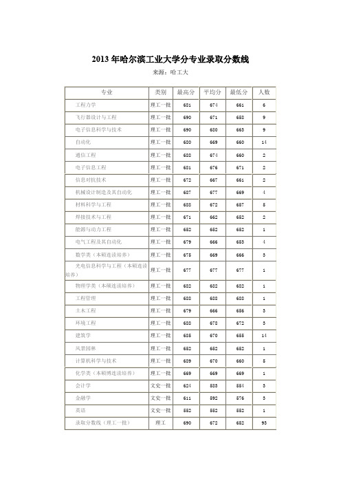 哈尔滨工业大学分专业录取分数线