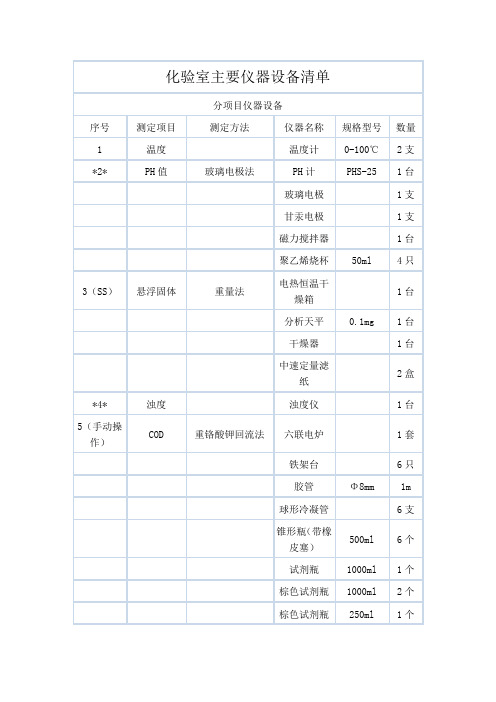 化验室主要仪器设备清单