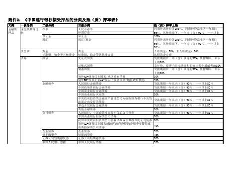 银行可接受押品分类和抵质押率表