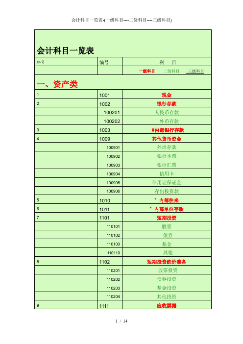 会计科目一览表-(一级科目----二级科目----三级科目)