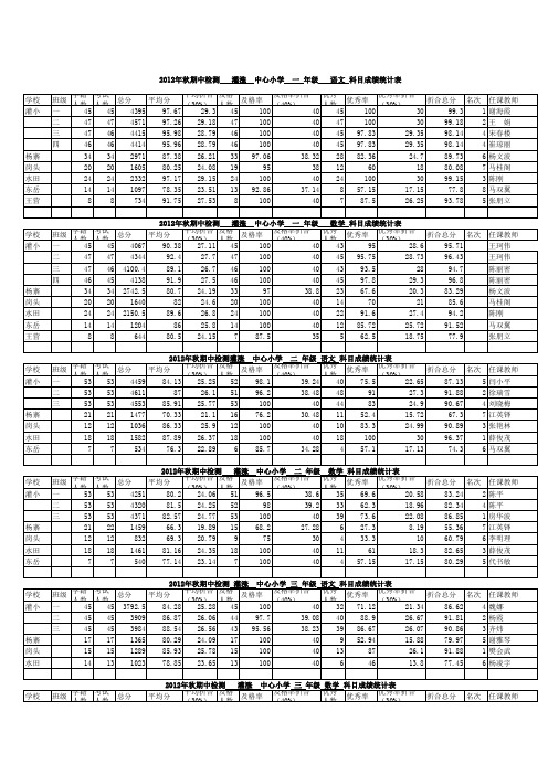 灌涨中心小学2012年秋期中检测成绩统计表