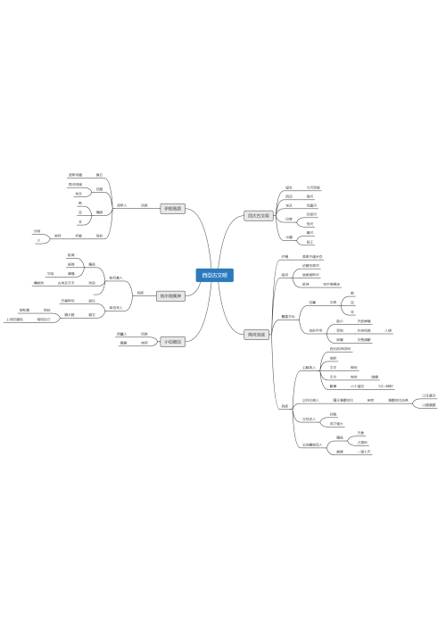 【绝对精品】西亚古文明--思维导图  Xmind完美排版