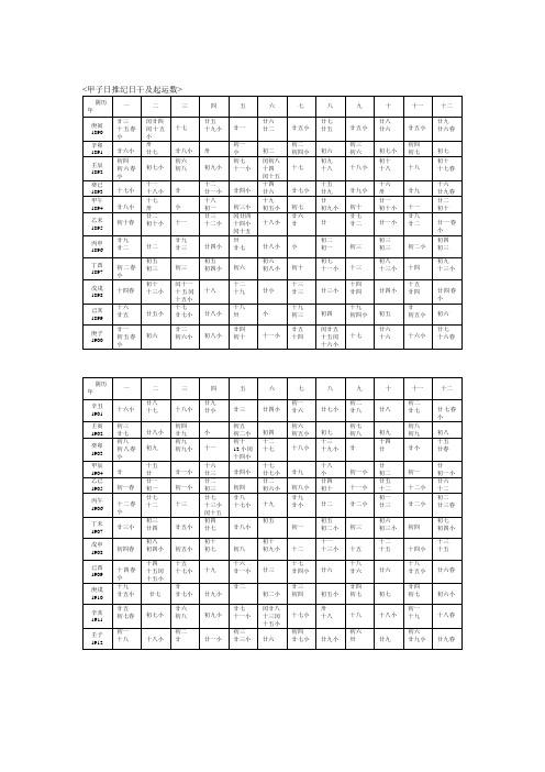 甲子日推纪日干支及起运数表