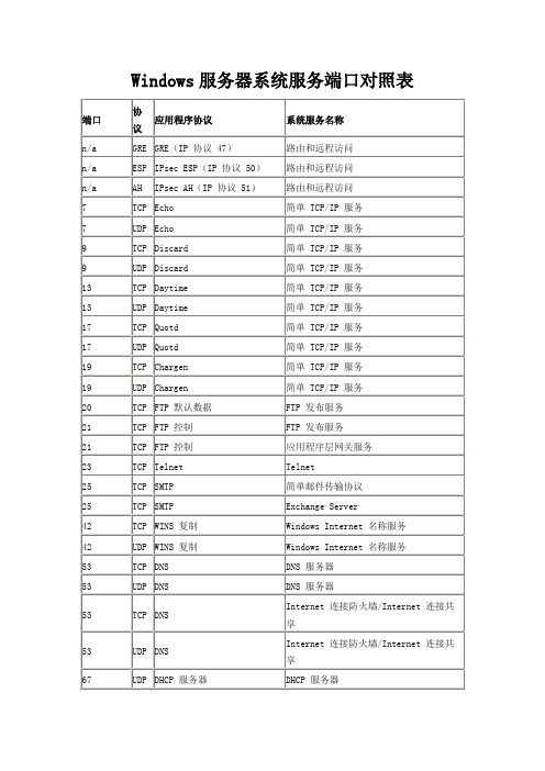 Windows服务器系统服务端口对照表