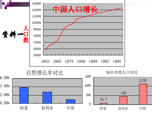 中国的人口和民族ppt课件