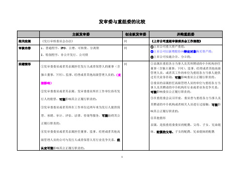 发审委与重组委的比较