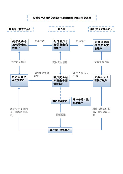 沪深交易所股票质押式回购交易账户体系及清算示意图