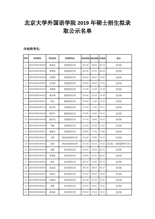 北京大学外国语学院2019年硕士招生拟录取公示名单