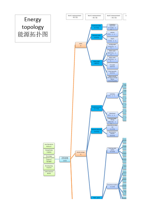Energy topology能源拓扑图