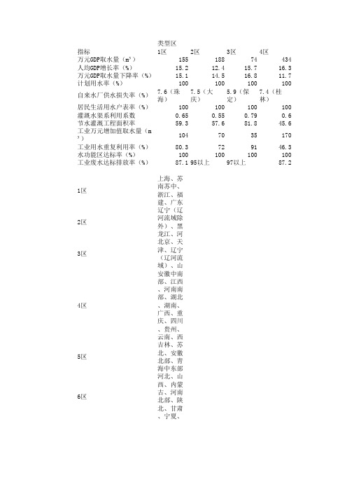 我国用水指标先进值(节水型社会建设评价指标)