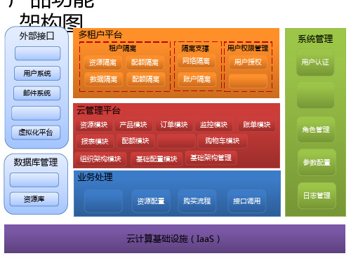 云平台架构设计 ppt课件