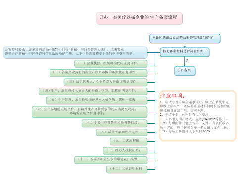 境内一类医疗器械生产备案流程