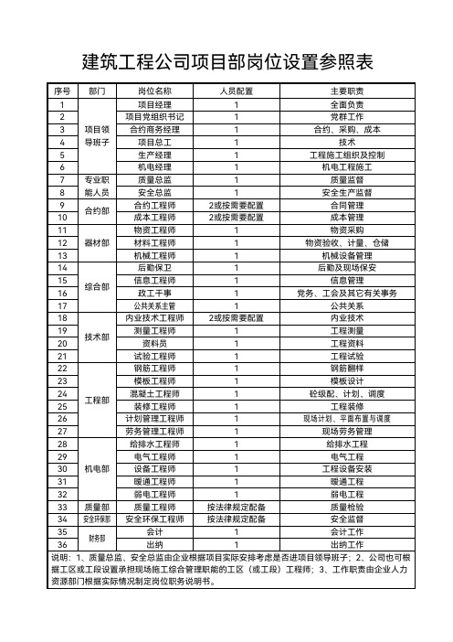 建筑工程公司项目部岗位设置参照表