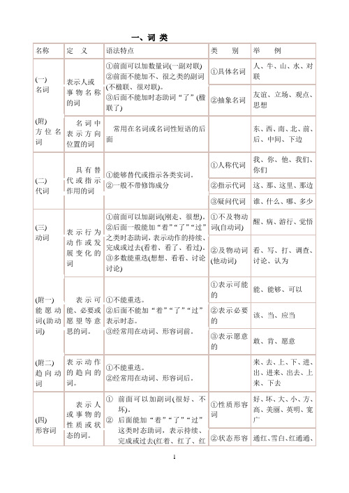 词类、短语、句子成分、句子用途