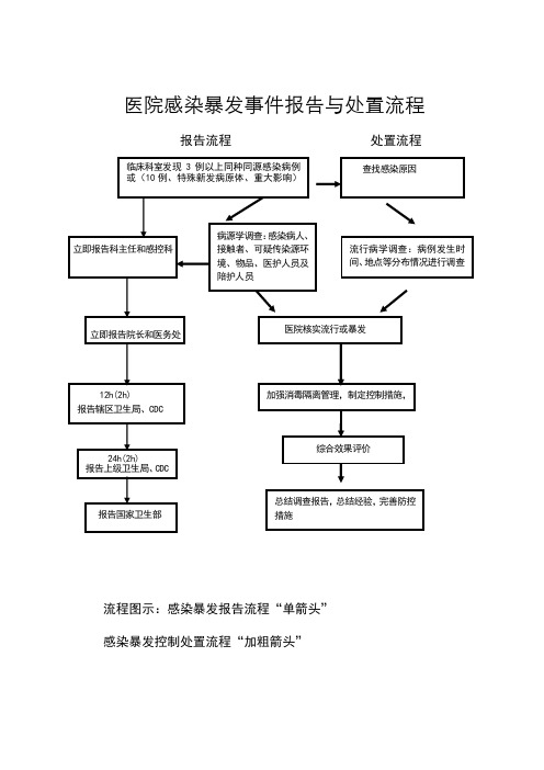 医院感染科各种流程图