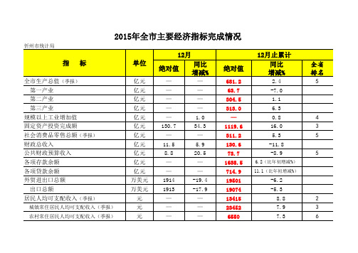 2015年1—12月份忻州市主要经济指标完成情况