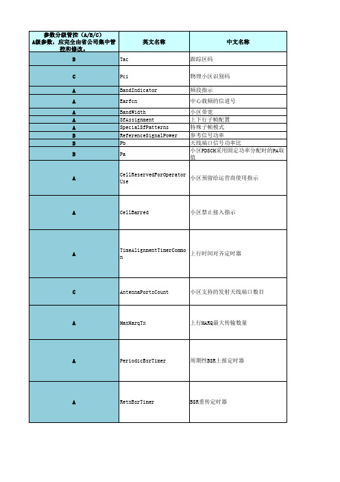 中国移动LTE无线参数分级管控-征求意见稿