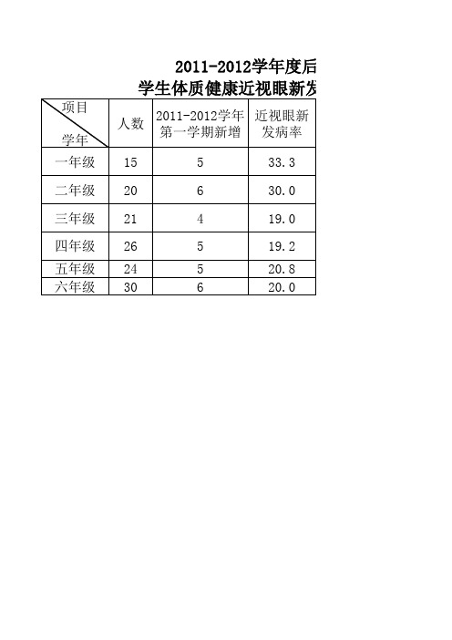 2011---2014近视眼发病统计表