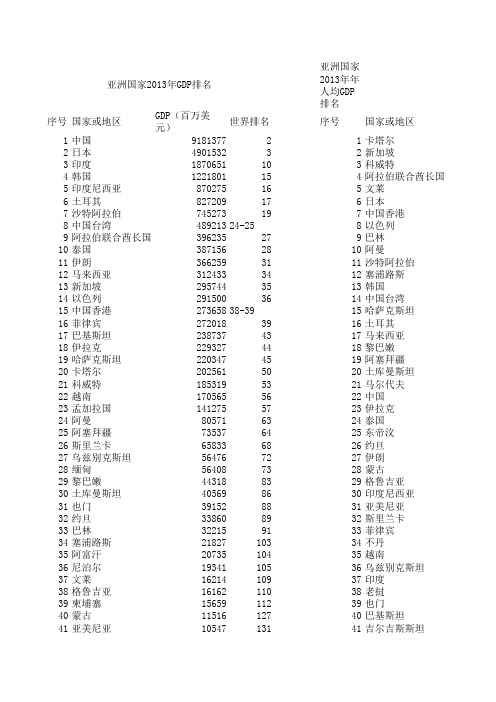 2013年亚洲国家经济排名