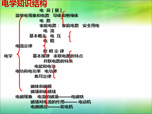 2019中考物理电学知识总结(共32张PPT)