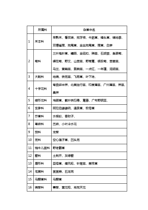 南方常见杂草名录07.4.19