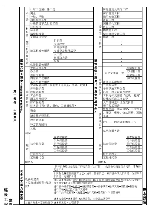 一级建造师《建设工程经济》建设项目总投资组成表(2018新版)