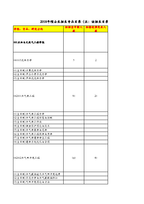 西南石油大学2018年硕士研究生招生专业目录(全日制)