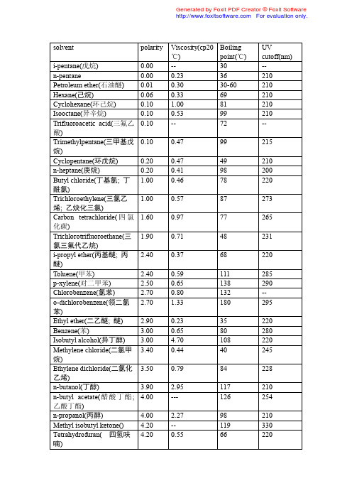 常用农药溶剂性质与极性列表