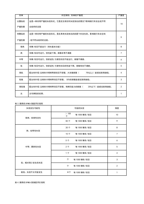 FMEA评价准则(RPN)