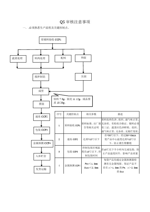 速冻水饺 QS审核注意事项