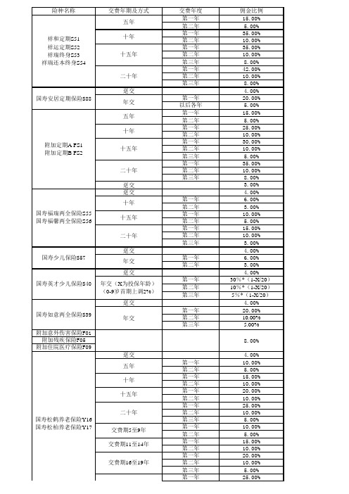 中国人寿佣金比例表