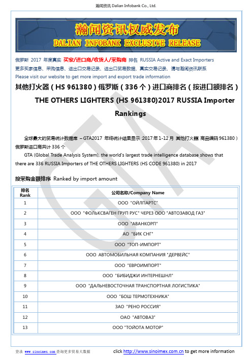 其他打火器(HS 961380)2017 俄罗斯(336个)进口商排名(按进口额排名)