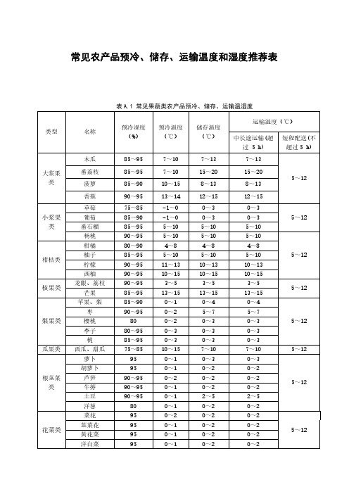 常见农产品预冷、储存、运输温度和湿度推荐表