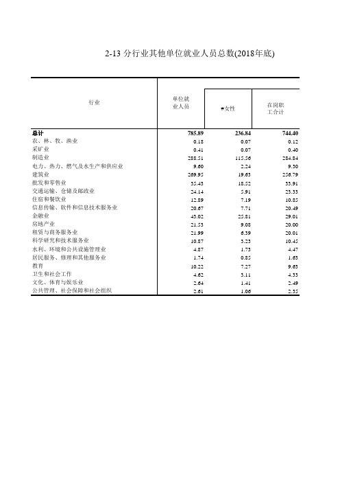 浙江统计年鉴宏观经济数据：2-13 分行业其他单位就业人员总数(2018年底)