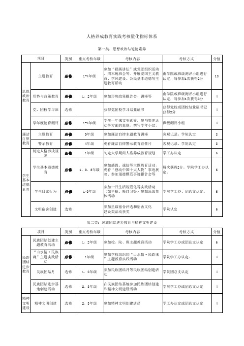 北民大人格养成教育考核量化指标体系