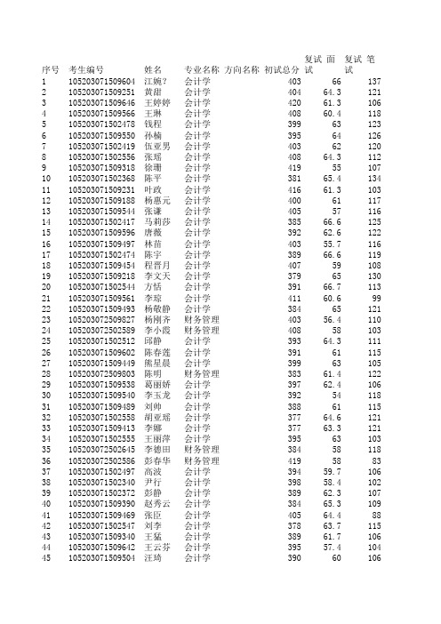 011会计学院(会计硕士教育中心)2013年硕士研究生复试录取汇总表