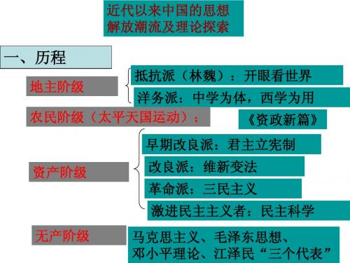 近代中国的思想解放潮流上课用