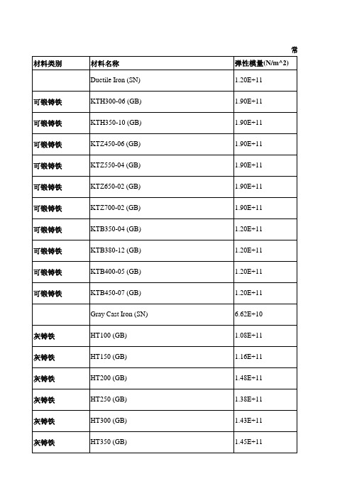 有限元分析用的材料属性表zy