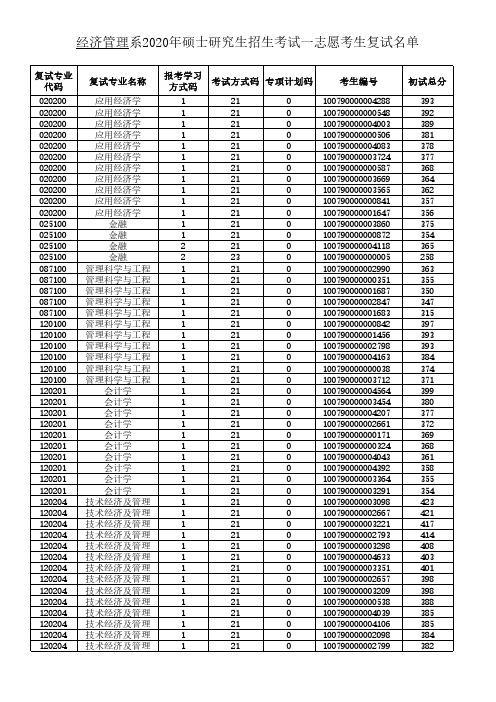 经济管理系2020年研究生入学考试一志愿复试名单