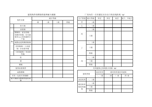 一级注册消防工程师需要记忆的资料总结(空白表)