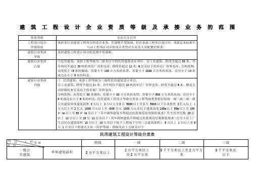 建筑工程设计企业资质等级及承接业务的范围