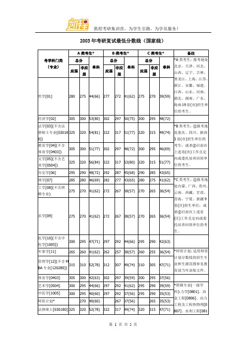 2003年考研复试最低分数线(国家线)