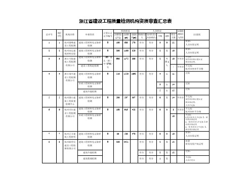 浙江省建设工程质量检测机构资质审查汇总表样本