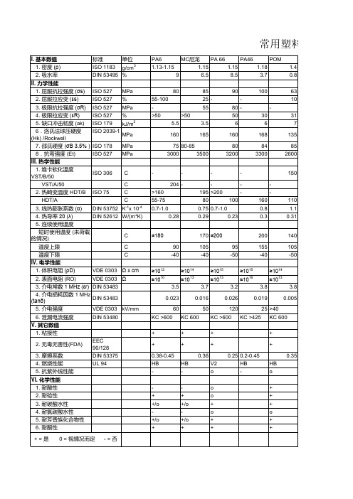 塑料物性表